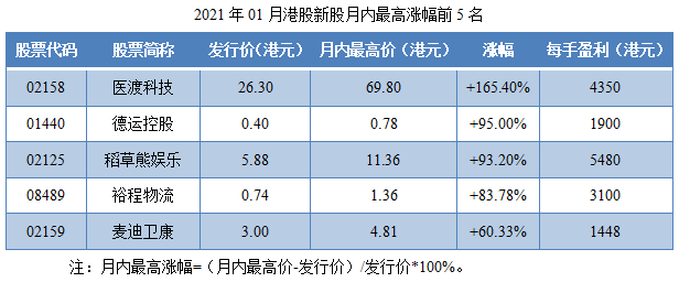 10-2021年01月港股新股月内最高涨幅前5名.png