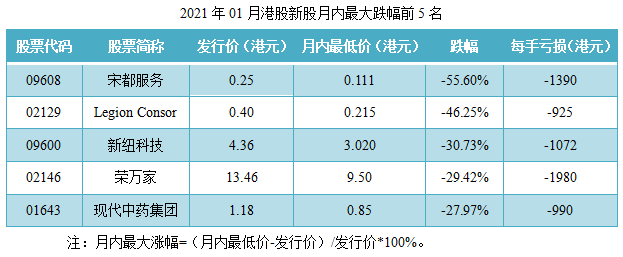 11-2021年01月港股新股月内最大跌幅前5名.png