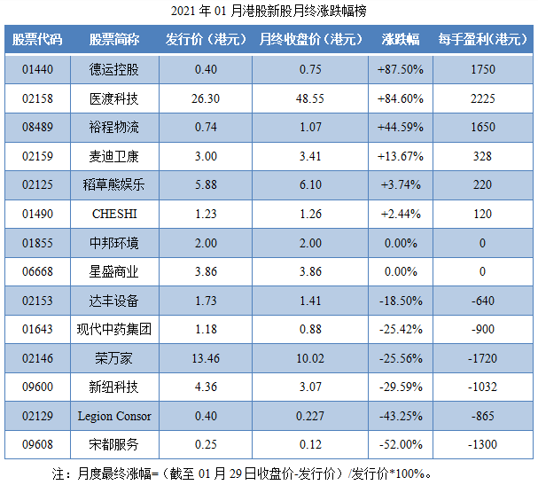 12-2021年01月港股新股月终涨跌幅榜.png