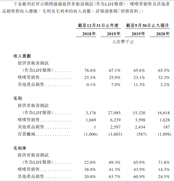 诺辉健康-B-按业务分部划分的收入贡献、毛利及毛利率.png