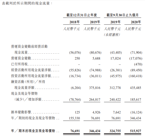 诺辉健康-B-现金流量表.png