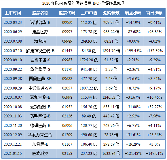 诺辉健康-B-保荐人过往业绩表现1.png