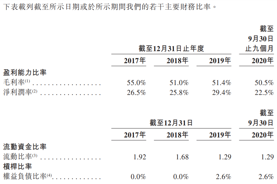 昭衍新药-主要财务比率.png