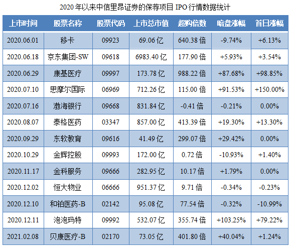 昭衍新药-保荐人过往业绩表现.png