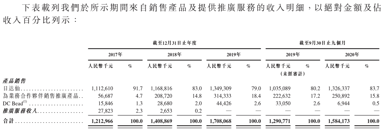 赛生药业-来自销售产品及提供推广服务的收入明细.png