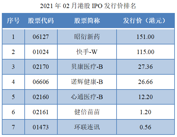 02-2021年02月港股IPO发行价排名.png