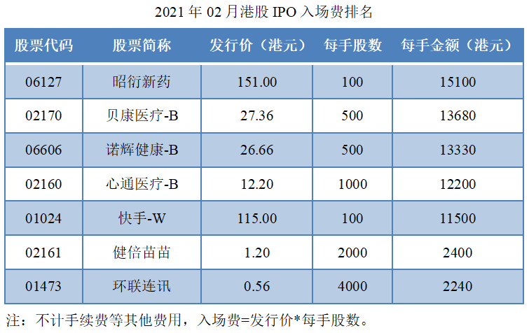 04-2021年02月港股IPO入场费排名.png