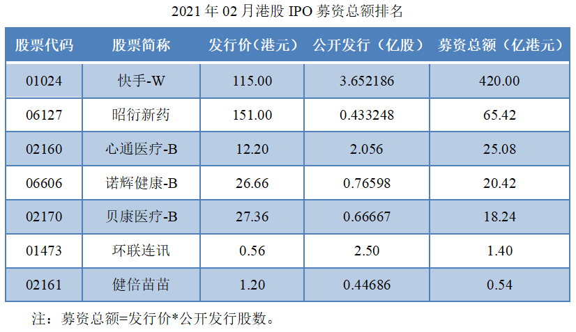 05-2021年02月港股IPO募资总额排名.png