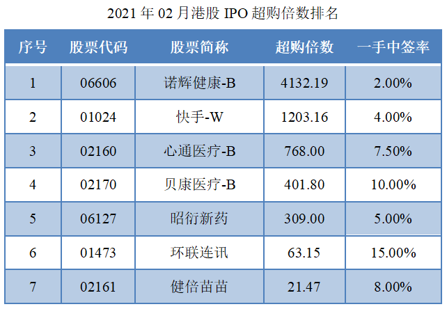 06-2021年02月港股IPO超购倍数排名.png