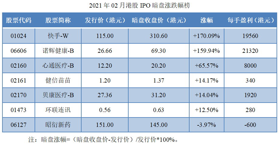 07-2021年02月港股IPO暗盘涨跌幅榜.png