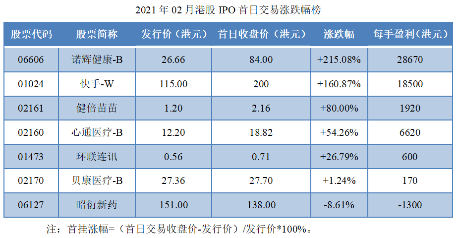 08-2021年02月港股IPO首日交易涨跌幅榜.png