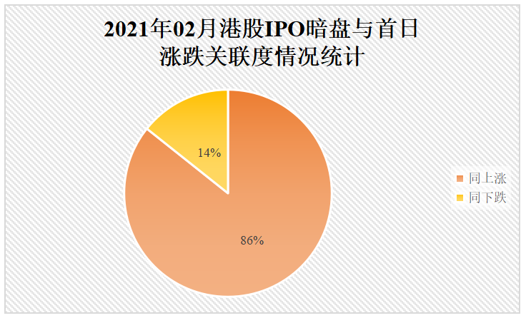 09-2021年02月港股IPO暗盘与首日涨跌关联度情况统计.png