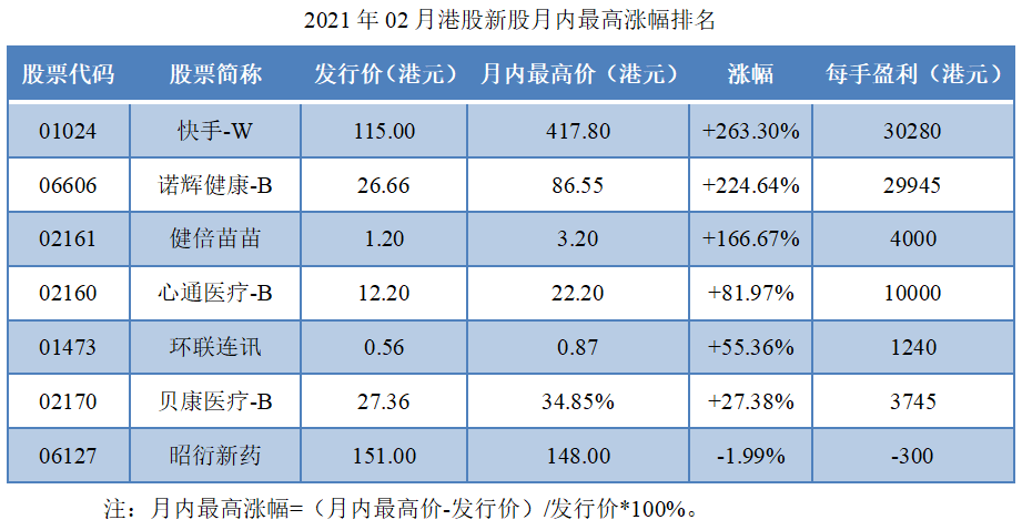 10-2021年02月港股新股月内最高涨幅排名.png