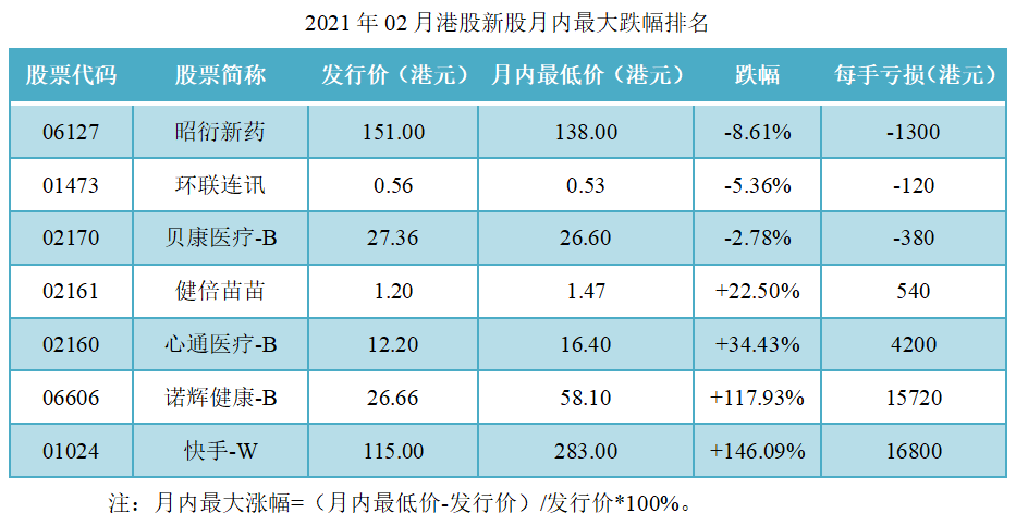 11-2021年02月港股新股月内最大跌幅排名.png