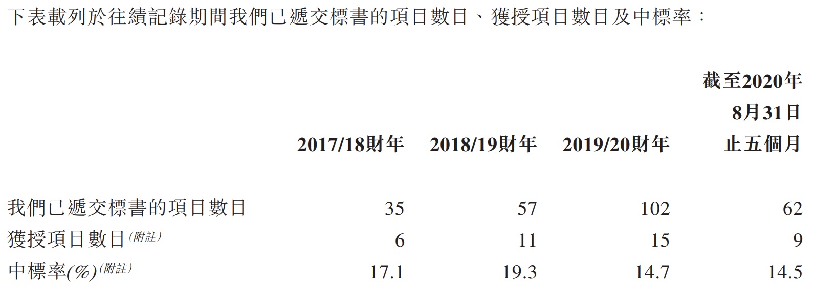 广联工程-已递交标书的项目数目、获授项目数目及中标率.png