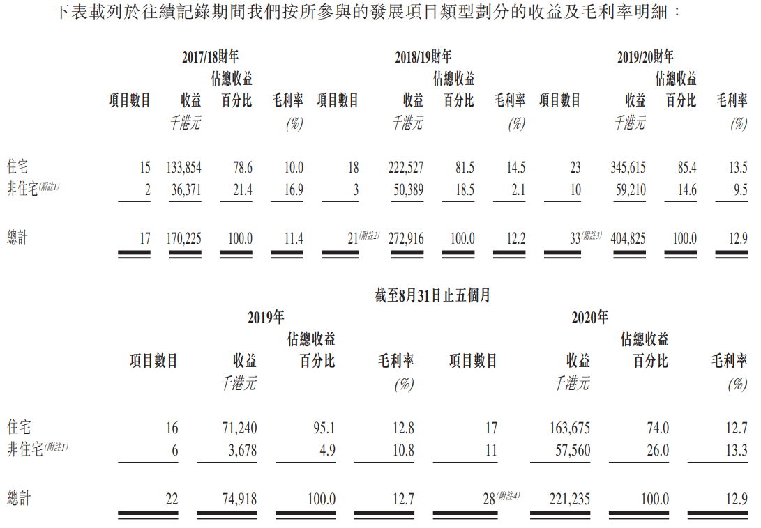 广联工程-按所参与的发展项目类型划分的收益及毛利率明细.png