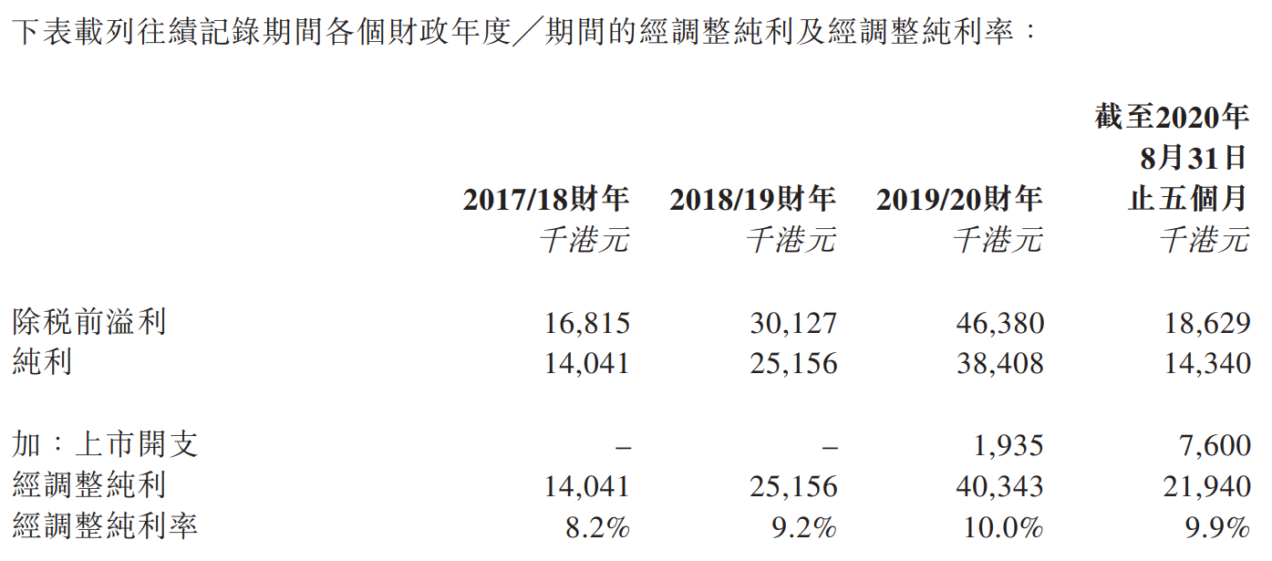 广联工程-经调整纯利及经调整纯利率.png