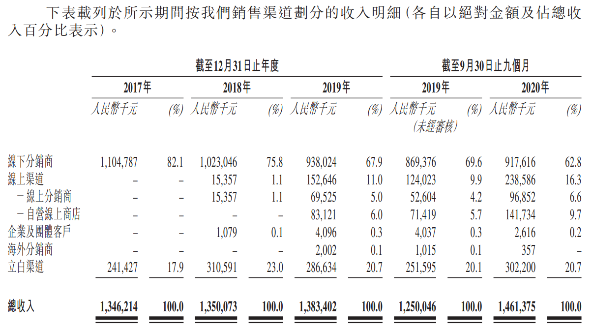 朝云集团-按销售渠道划分的收入明细.png