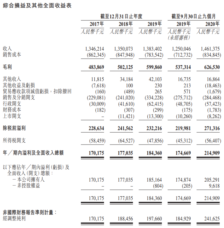 朝云集团-综合损益表.png