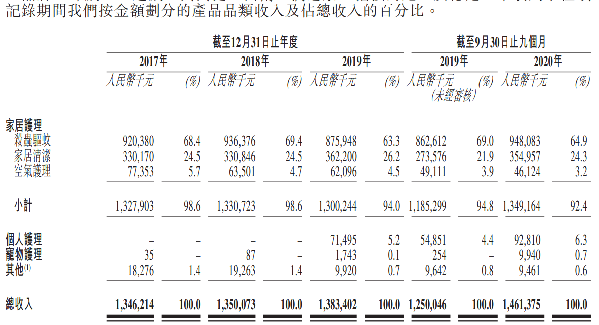 朝云集团-按金额划分的产品品类收入及占总收入的百分比.png