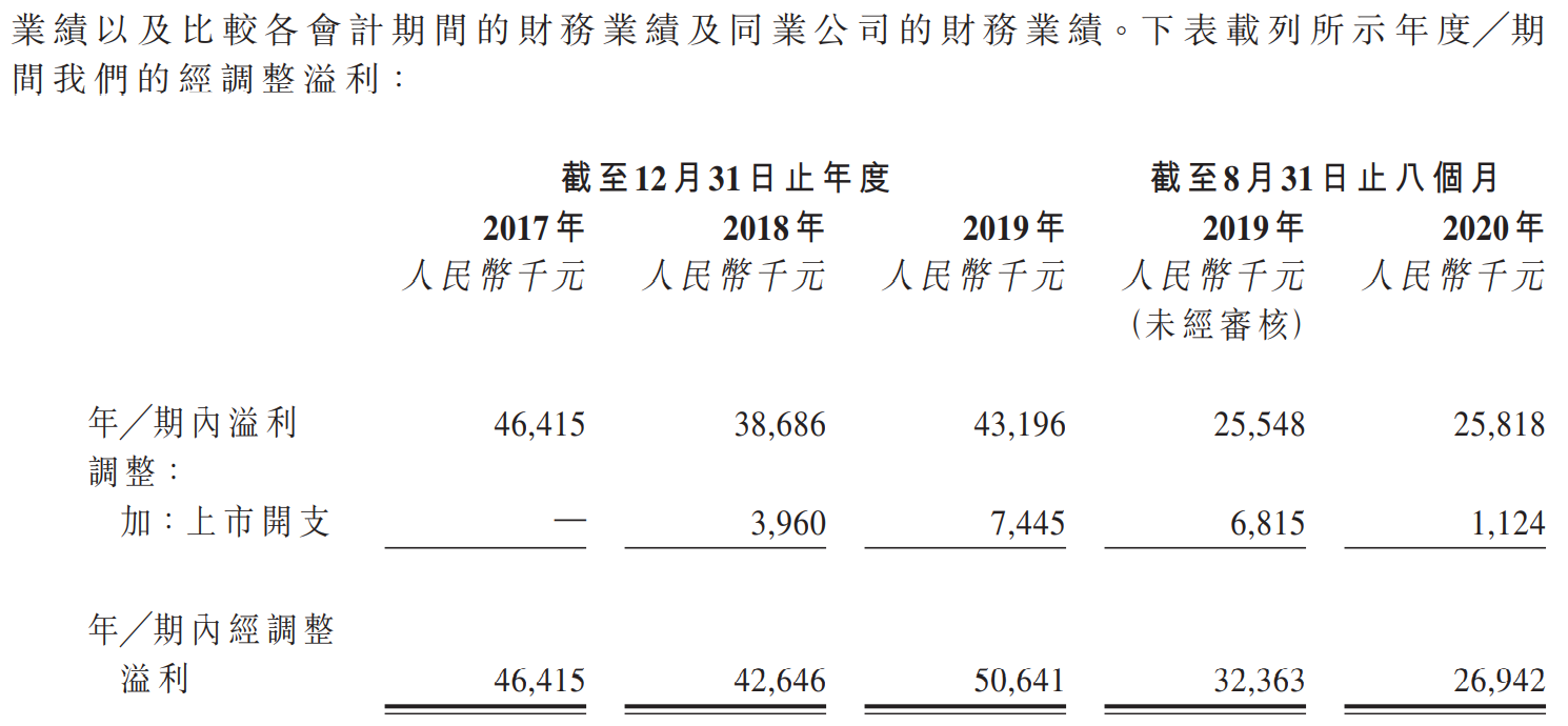 久久王-净利润及经调整净利润.png