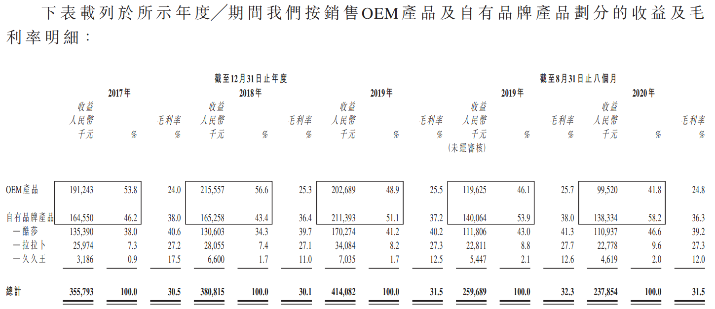 久久王-按销售OEM产品及自有品牌产品划分的收益及毛利率明细.png