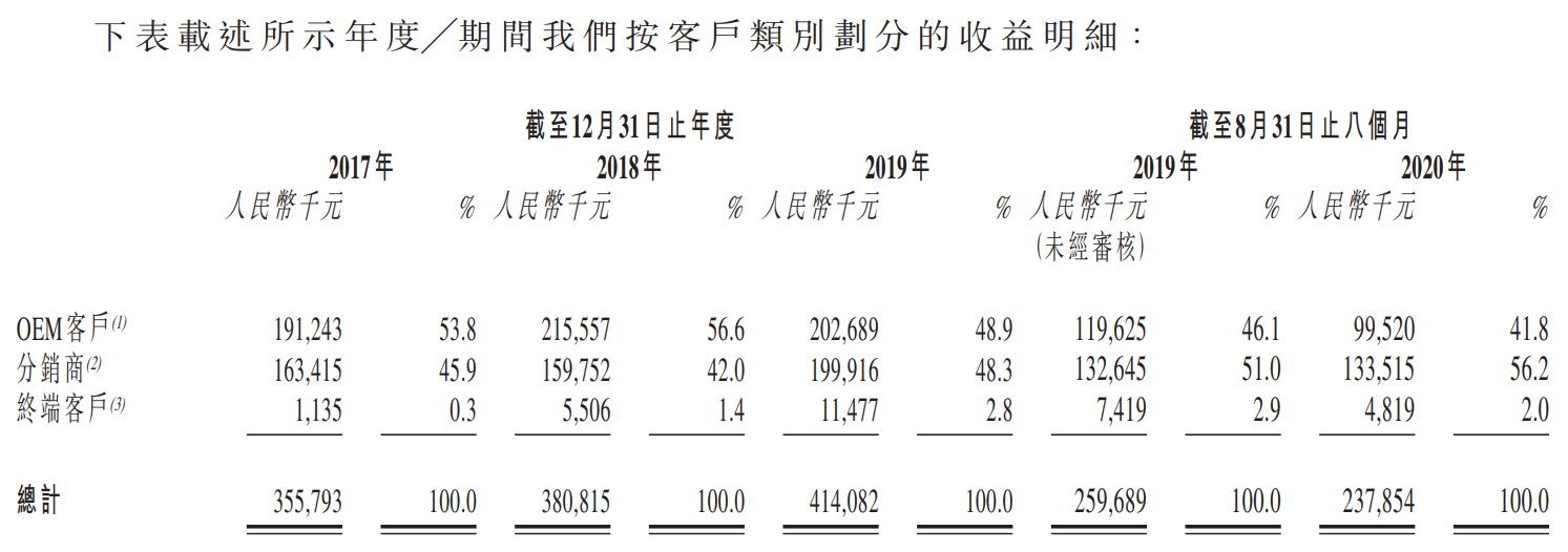 久久王-按客户类别划分的收益明细.png