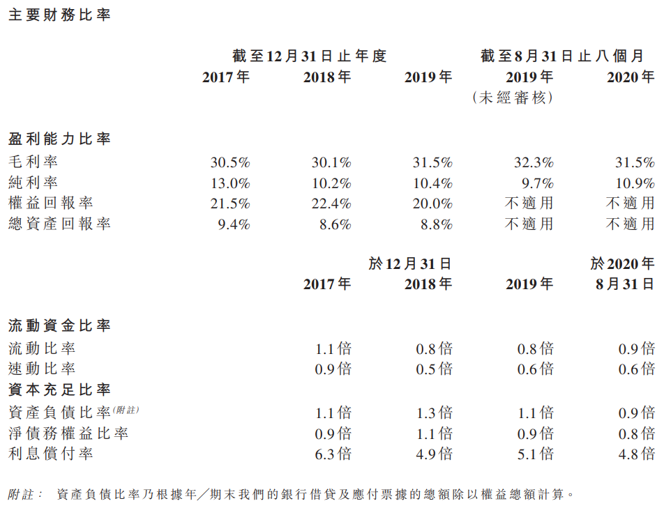 久久王-主要财务比率.png