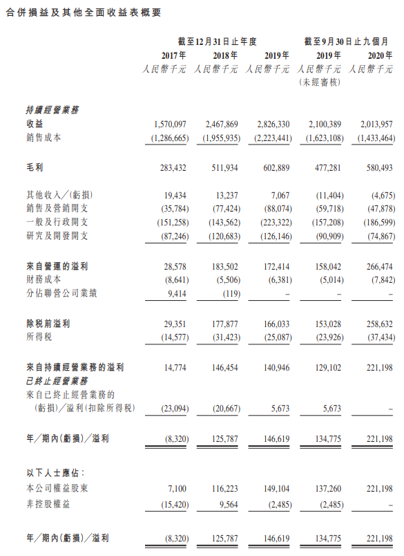 森松国际-综合损益表.png