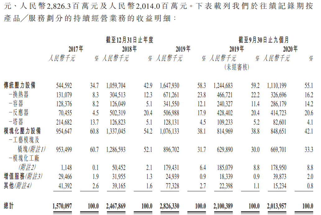 森松国际-按产品、服务划分的持续经营业务的收益明细.png