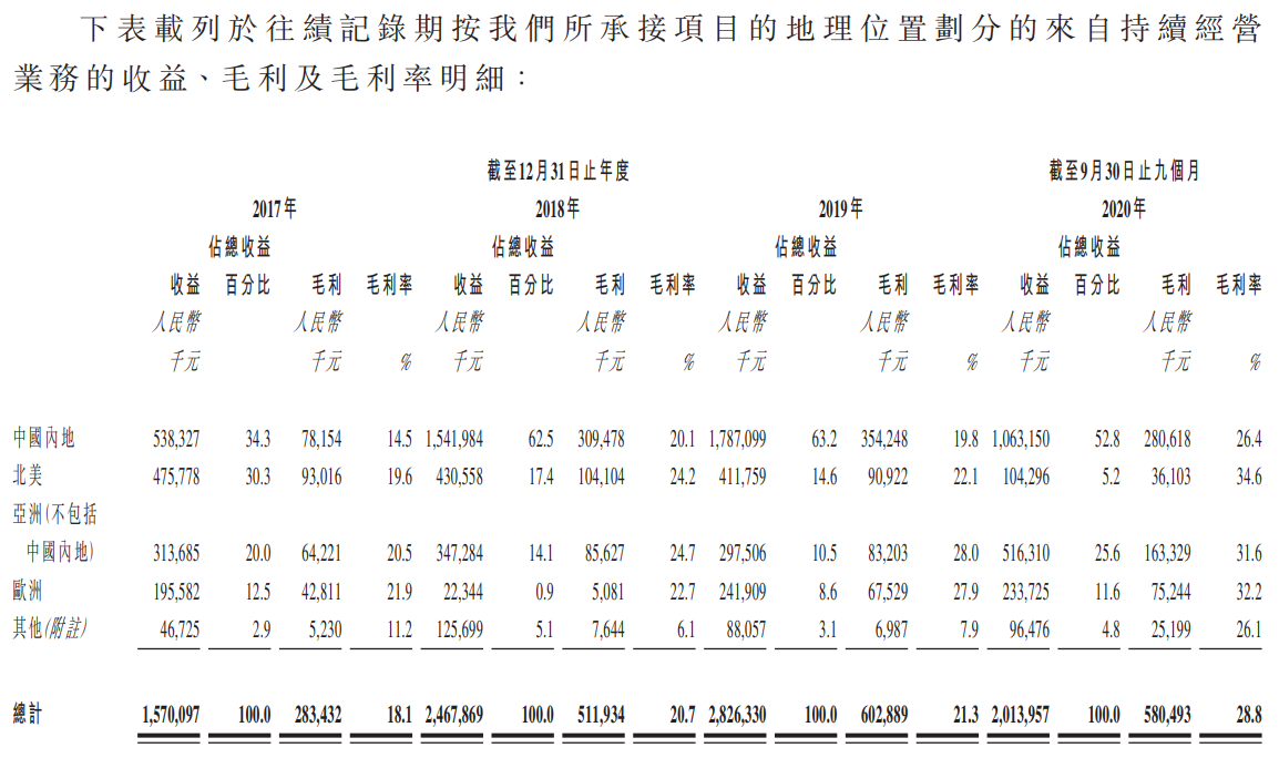 森松国际-按地理位置划分的收益、毛利及毛利率明细.png