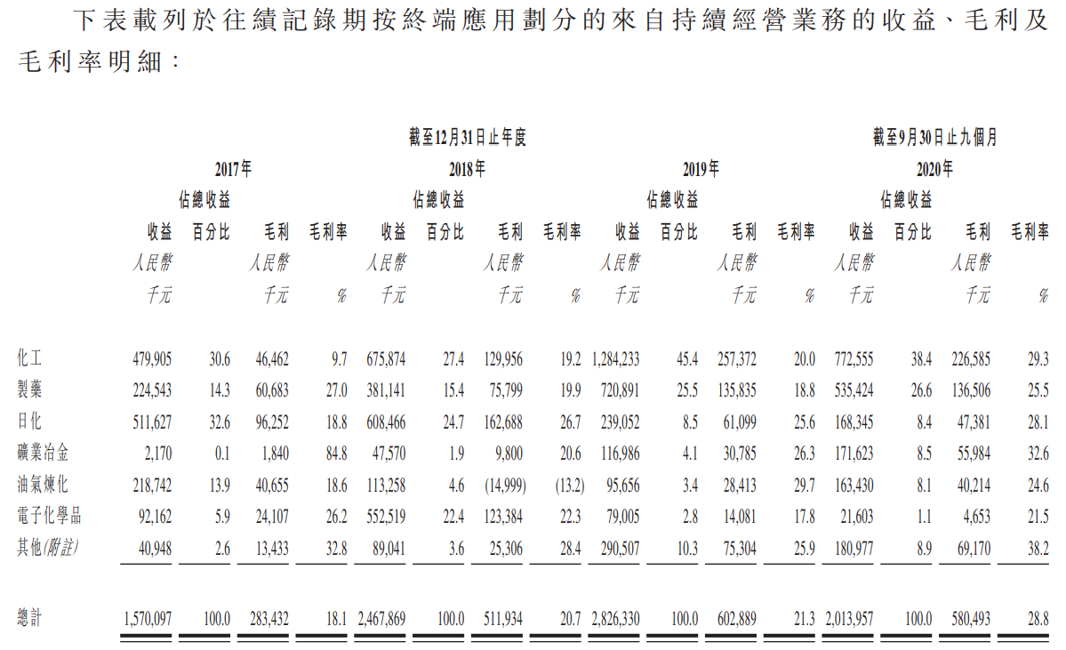 森松国际-按终端应用划分的收益、毛利及毛利率明细.png