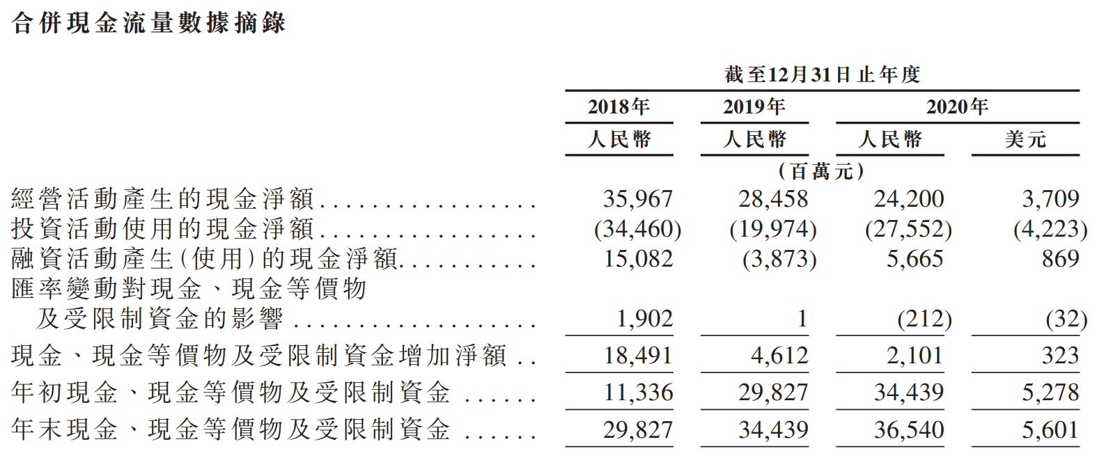 百度集团-SW-现金流量表.png