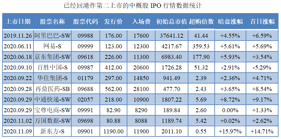 已经回港作第二上市的中概股IPO行情数据统计.png