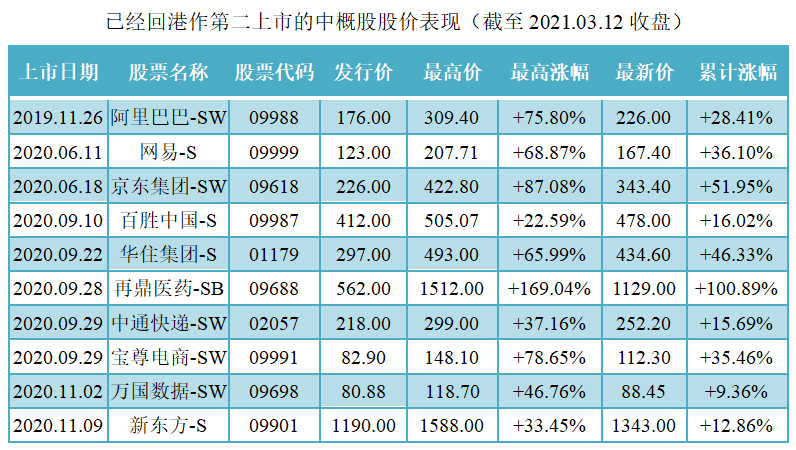 已经回归作第二上市的中概股股价表现.png