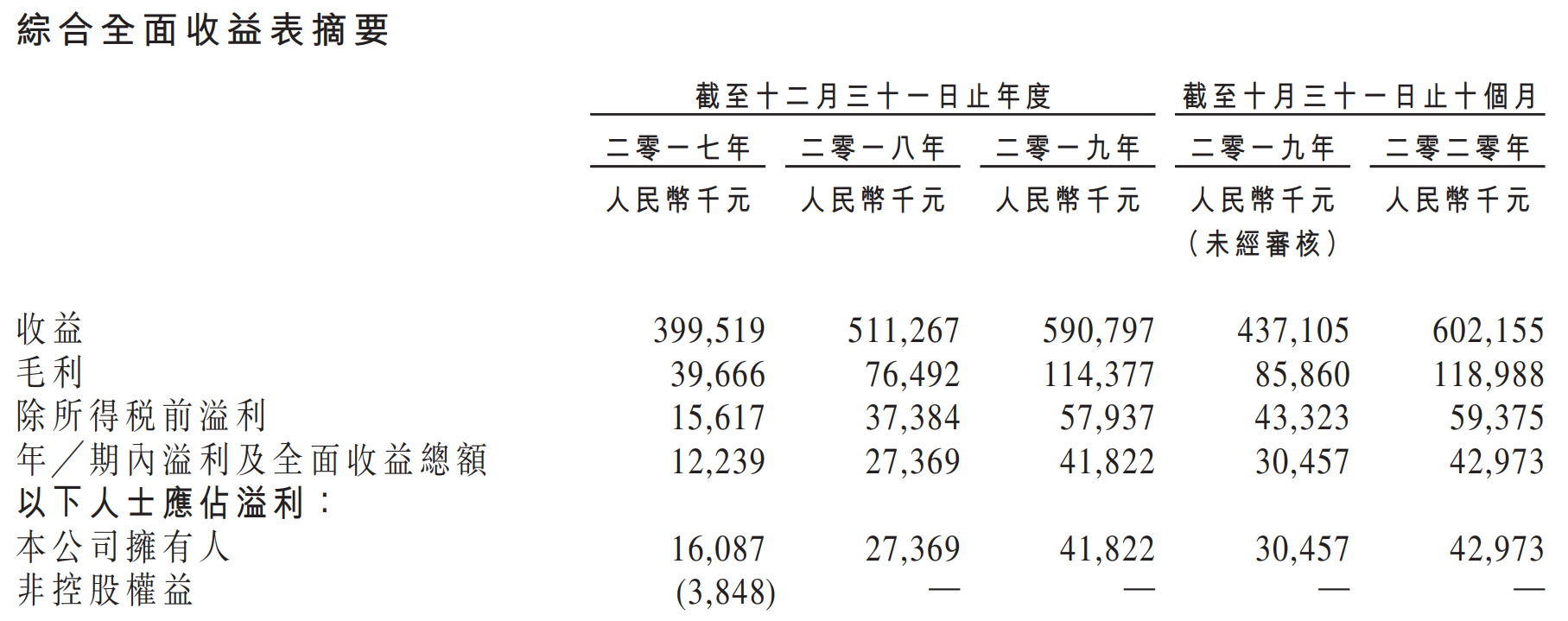 智欣集团控股-综合损益表.png