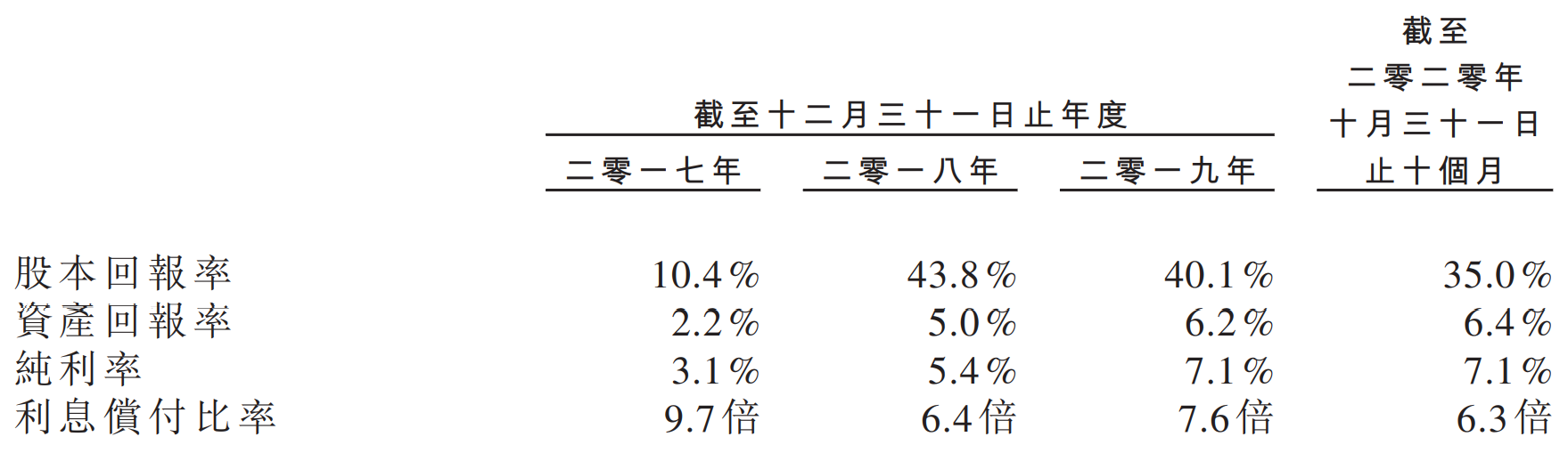 智欣集团控股-主要财务比率2.png