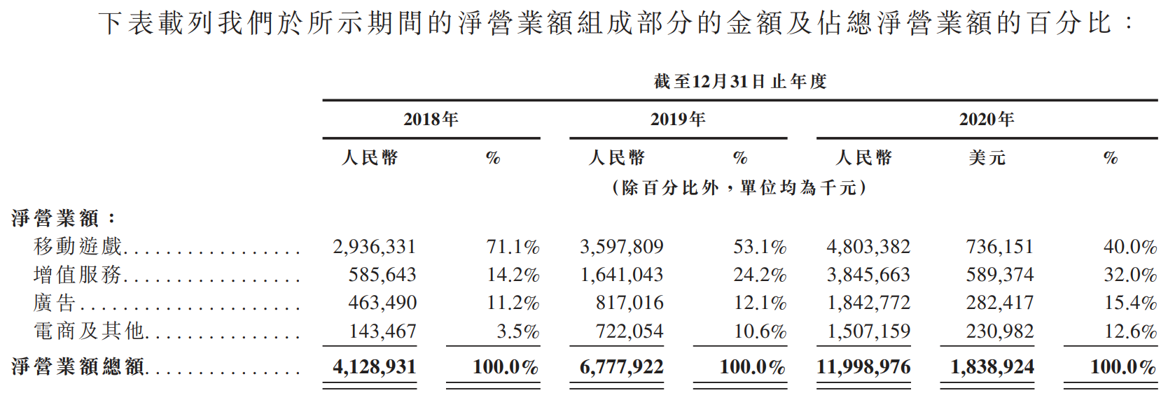 哔哩哔哩-SW-净营业额组成部分的金额.png