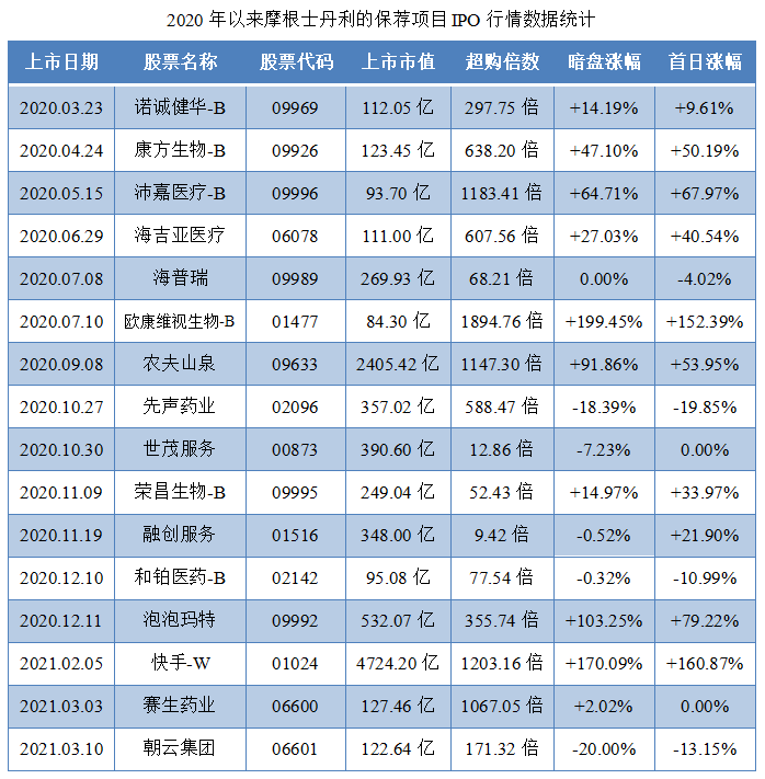 哔哩哔哩-SW-保荐人过往业绩表现1.png