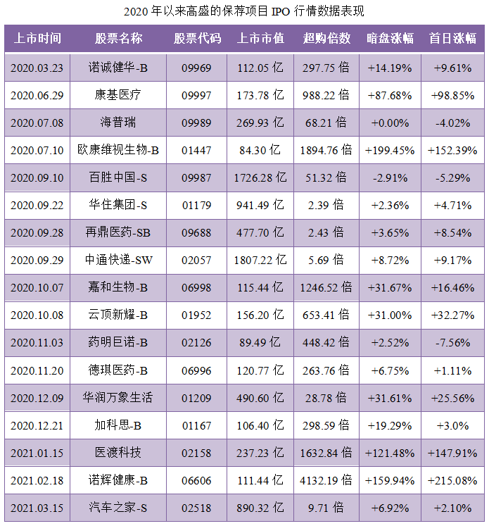 哔哩哔哩-SW-保荐人过往业绩表现2.png