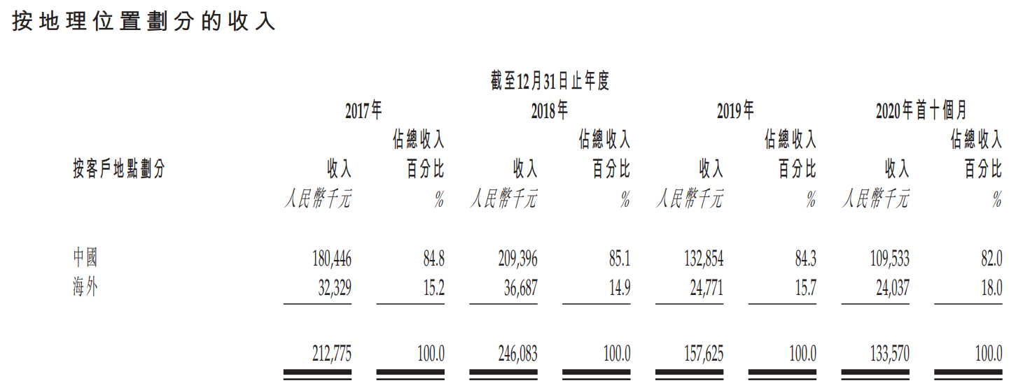 美佳音控股-按地理位置划分的收入.png