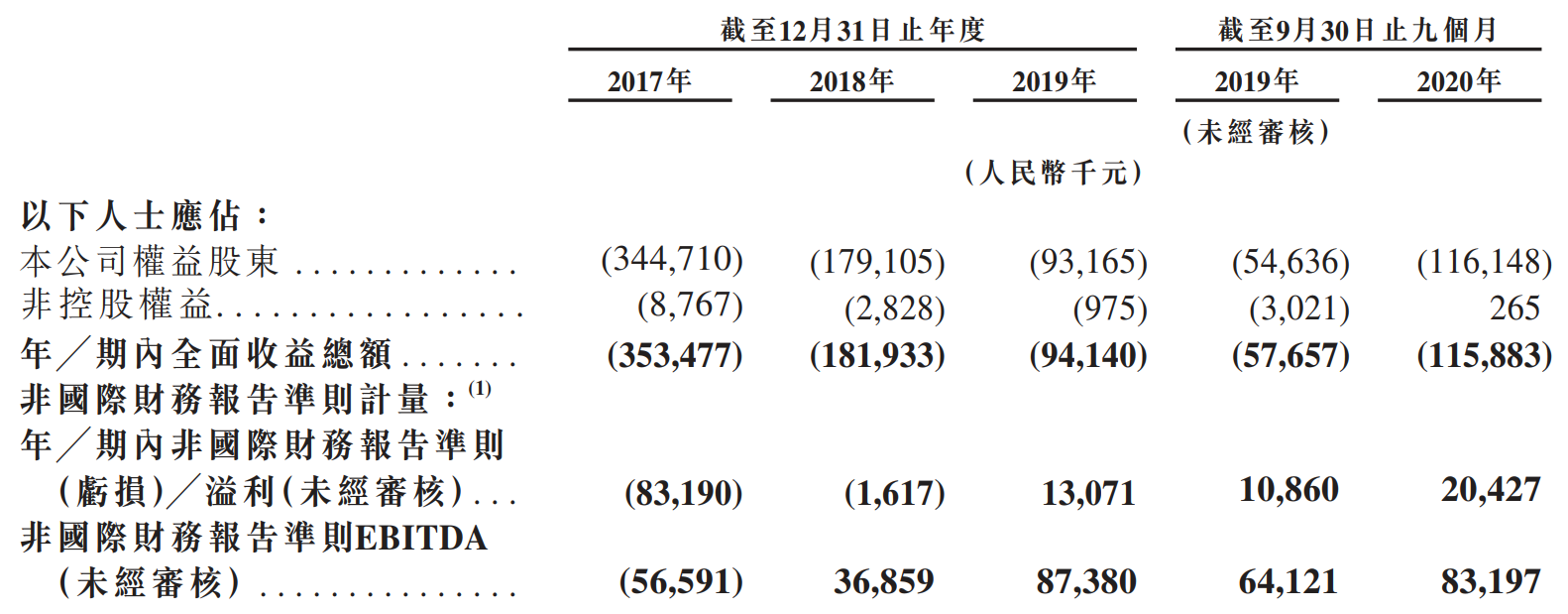 百融云-W-净利润及经调整后净利润.png