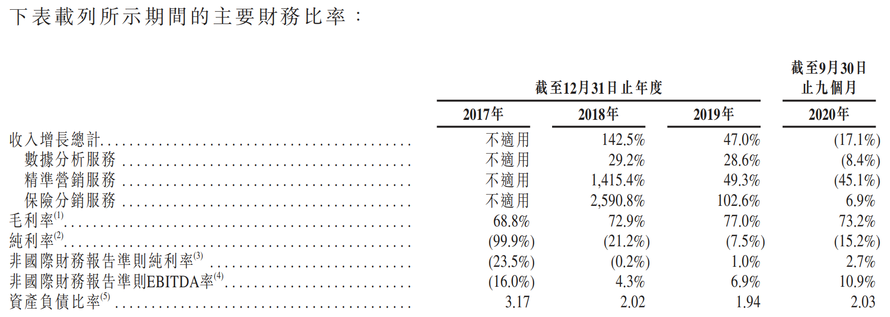 百融云-W-主要财务比率.png