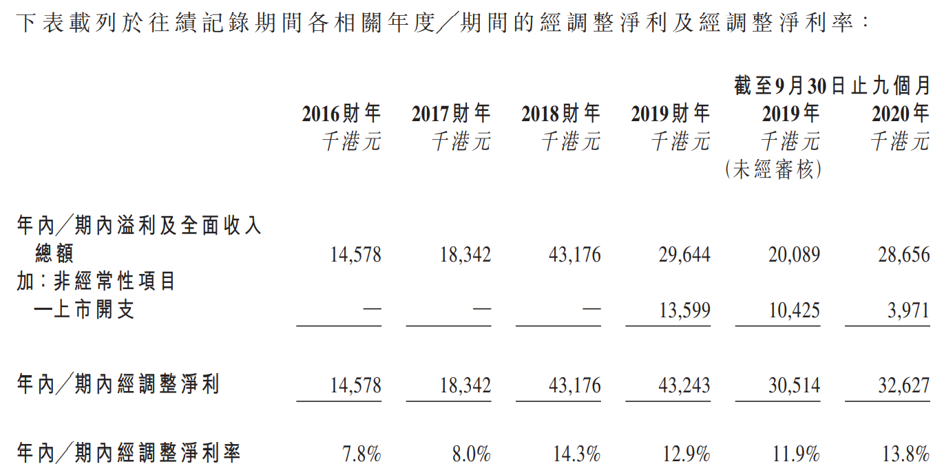 盈汇企业控股-净利润及经调整净利润.png