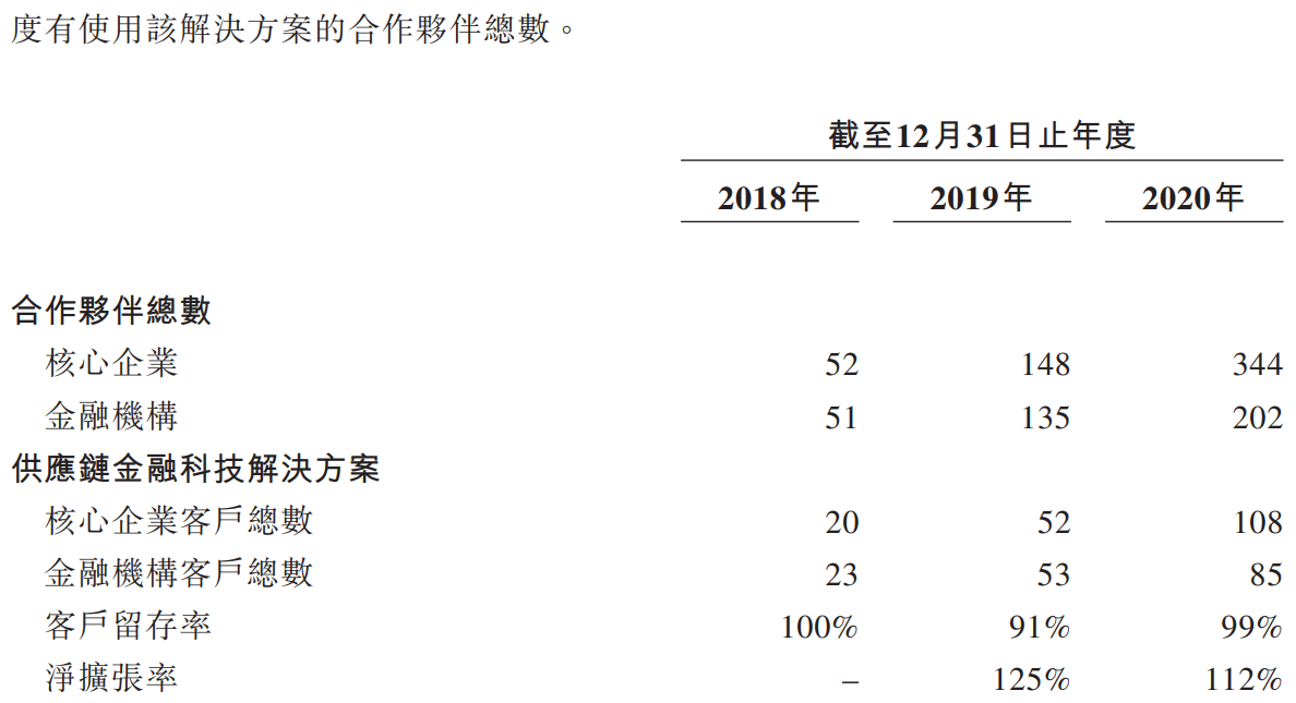 联易融科技-W-关键营运指标.png