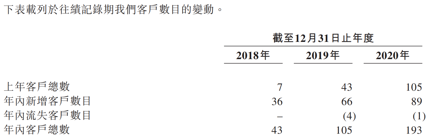 联易融科技-W-客户数目的变动.png