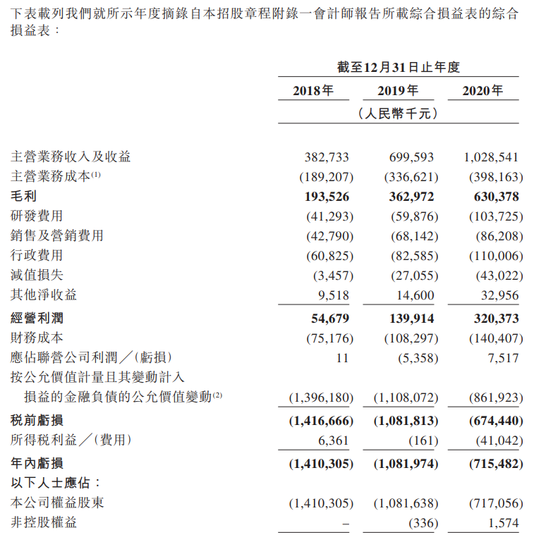 联易融科技-W-综合损益表.png