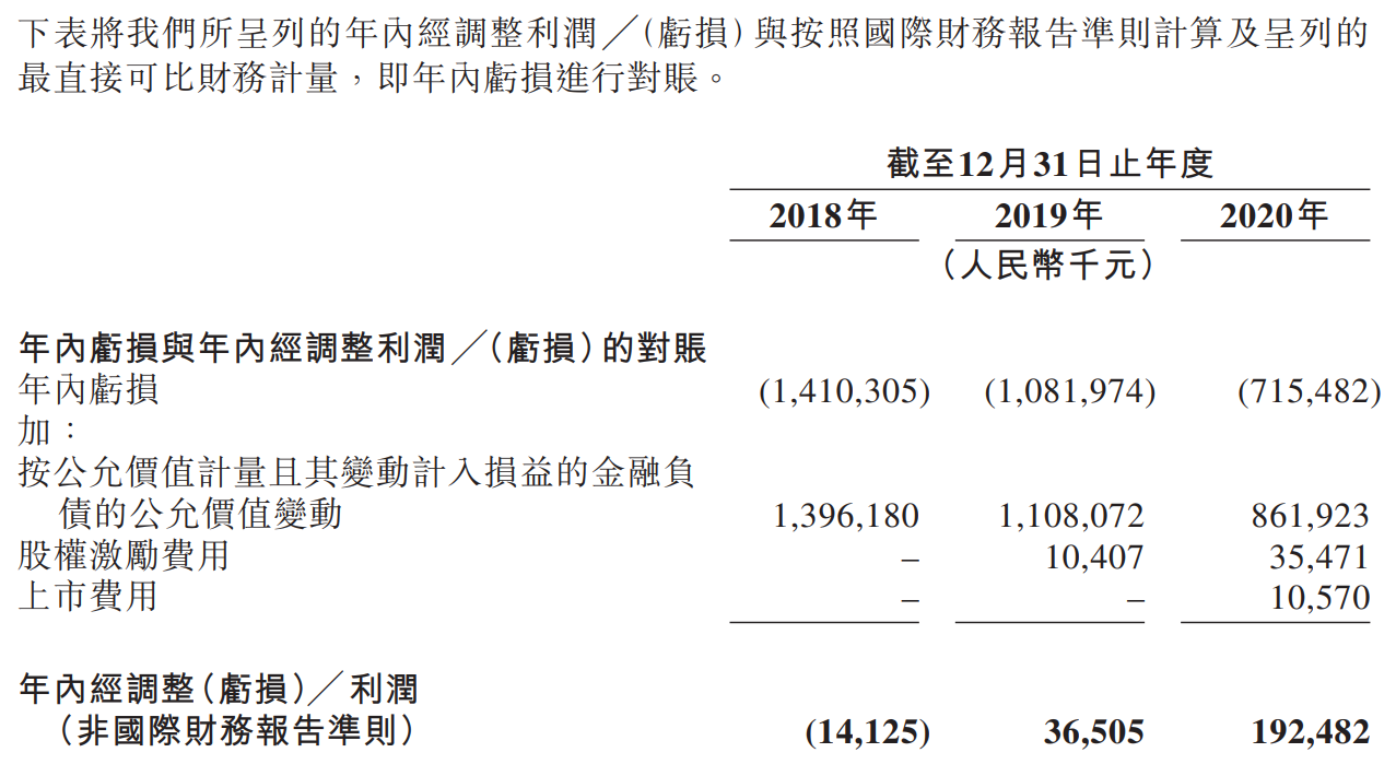 联易融科技-W-净利润及经调整净利润.png