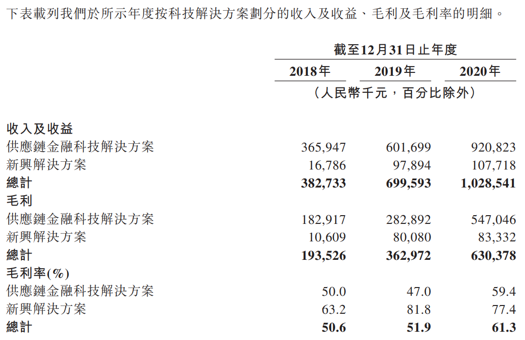 联易融科技-W-按科技解决方案划分的收入及收益.png