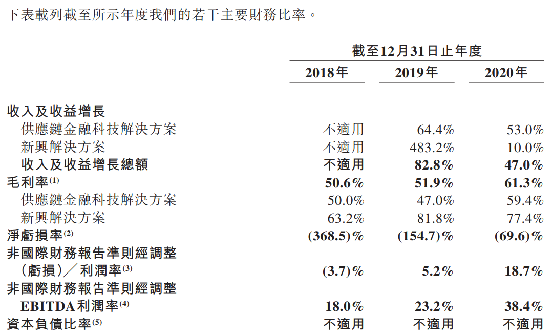 联易融科技-W-主要财务比率.png